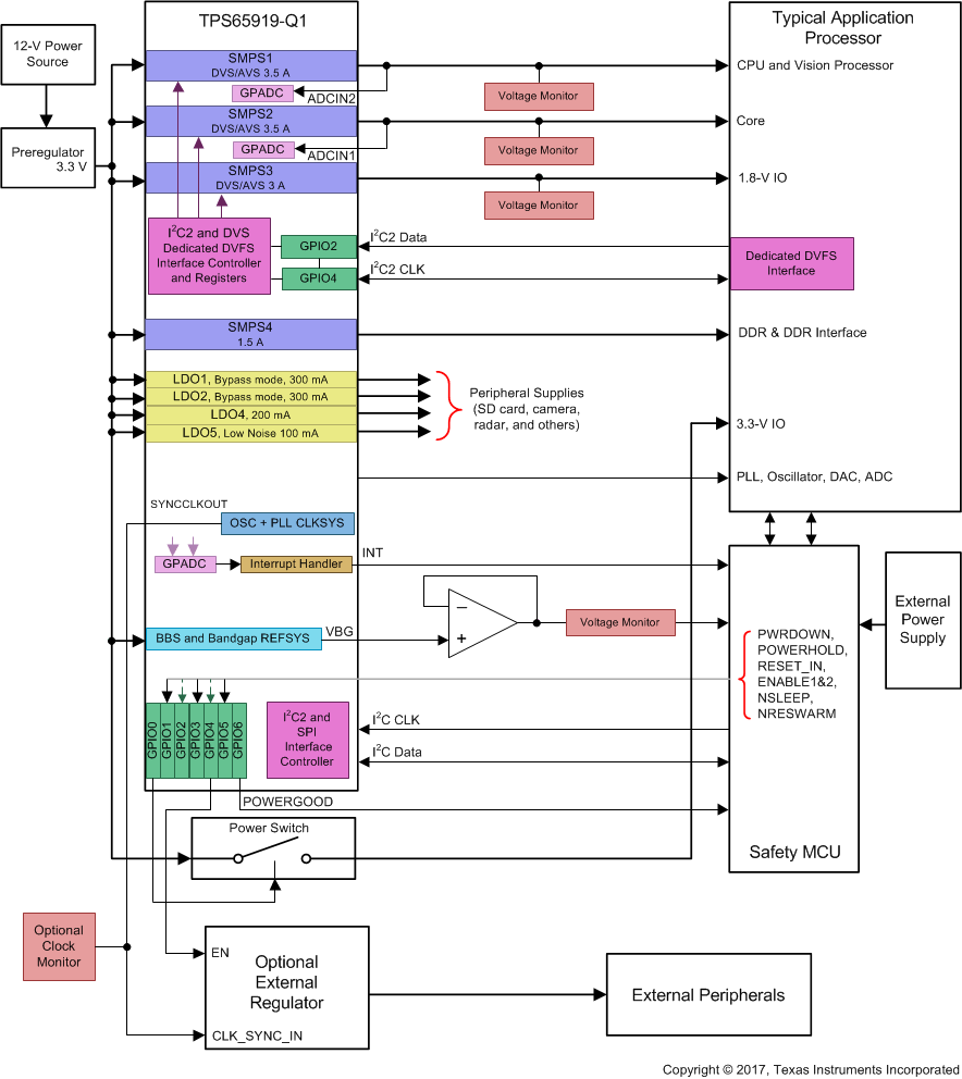 TPS65919-Q1 Typ_App_Diagram_919_slvsco4.gif