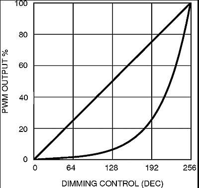 LP5569 lin_log_control_snvsap8.gif