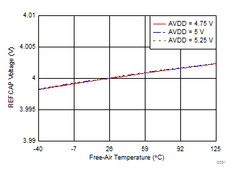 ADS8598S D051_SBAS642.gif