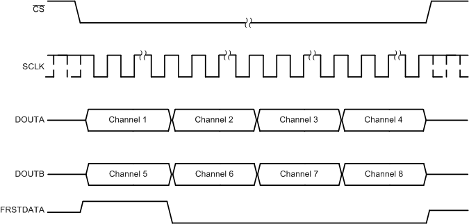 ADS8598S tim_serial_both_data_lines_sbas642.gif