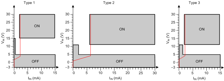 ISO1211 ISO1212 iso121x-switching-characteristics-for-iec61131-2-type123-proximity-switches.gif