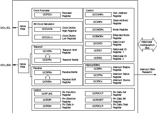 OMAP-L138 bd_i2c_prs279.gif