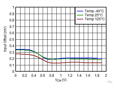 TLV7031 TLV7032 TLV7041 TLV7042 TLV7034 TLV7044 Input Offset Voltage vs VCM