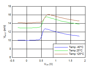 TLV7031 TLV7032 TLV7041 TLV7042 TLV7034 TLV7044 Hysteresis vs VCM