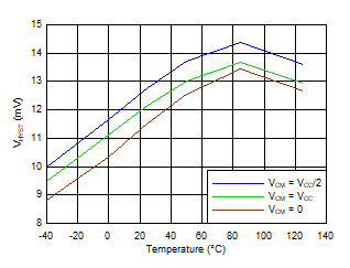 TLV7031 TLV7032 TLV7041 TLV7042 TLV7034 TLV7044 Hysteresis vs Temperature