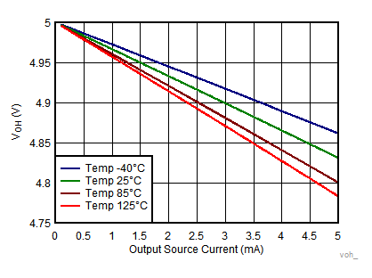 TLV7031 TLV7032 TLV7041 TLV7042 TLV7034 TLV7044 Output Voltage High vs Output Source Current