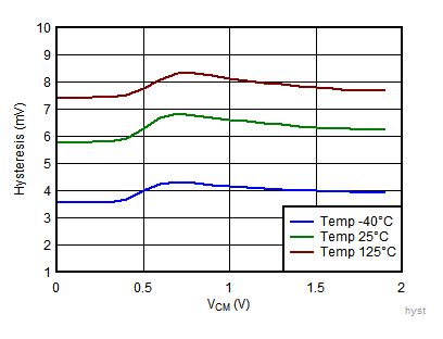 TLV7031 TLV7032 TLV7041 TLV7042 TLV7034 TLV7044 Hysteresis vs VCM