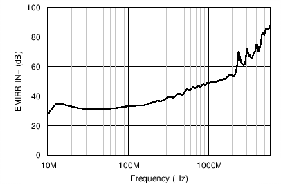 OPA202 OPA2202 OPA4202 C219_SBOS427.png