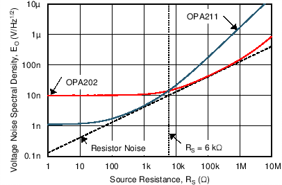 OPA202 OPA2202 OPA4202 C302_SBOS812.png