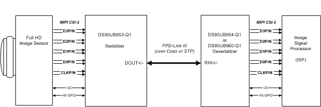 DS90UB953-Q1 典型应用