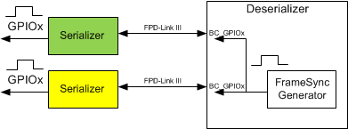 DS90UB953-Q1 内部帧同步