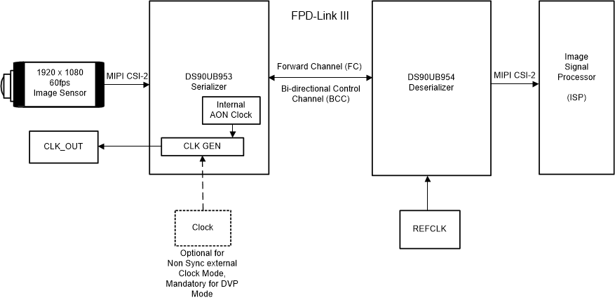 DS90UB953-Q1 时钟系统图