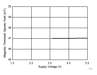 DRV5032 ZE 版本 |BOP| 与 VCC 间的关系