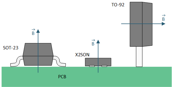 DRV5032 灵敏度方向