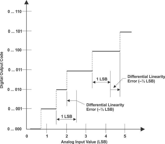 TMS570LS0714-S dnl_error_pns160.gif