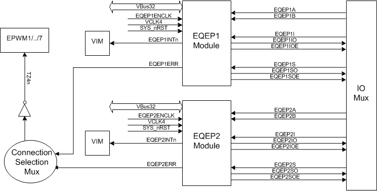 TMS570LS0714-S eQEP_connections_spns225.gif