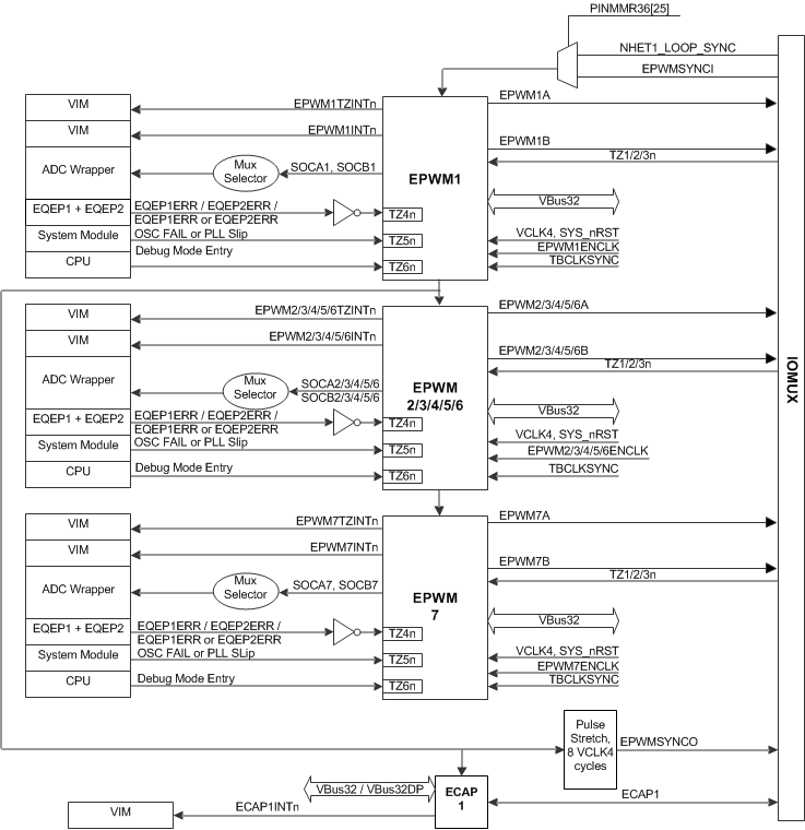 TMS570LS0714-S eTPWMx_interconnections_spns225.gif