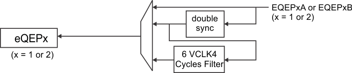 TMS570LS0714-S input_sync_selection_eqepx_detailed_spns225.gif