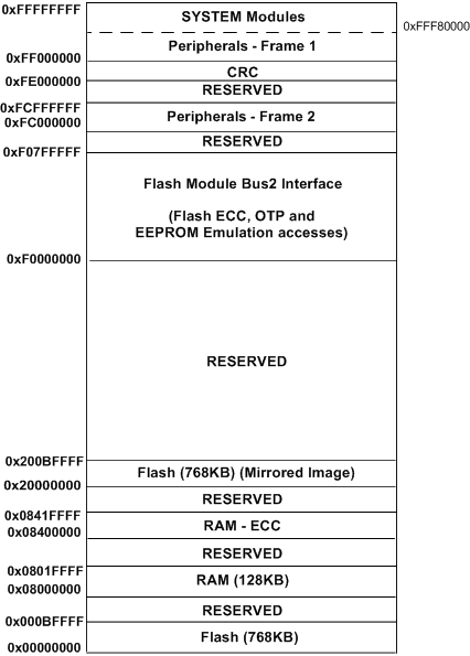 TMS570LS0714-S memory_map_f13_f14_spns225_96KB_RAM.gif