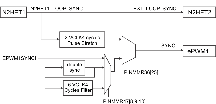 TMS570LS0714-S sychonizing_tpwmx_n2het_spns225.gif