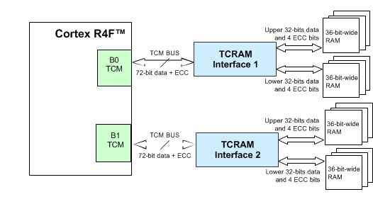 TMS570LS0714-S tcram_fbd_spns225.gif