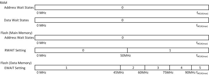 TMS570LS0714-S wait_states_new_spns225_100MHz.gif