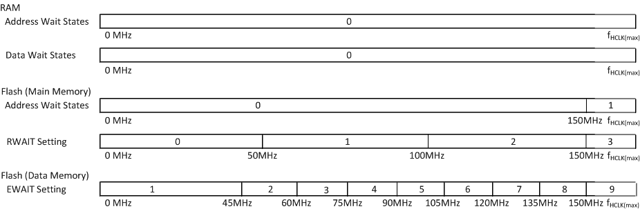 TMS570LS0714-S wait_states_new_spns225_160MHz.gif