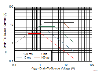 CSD25501F3 Maximum Safe Operating Area