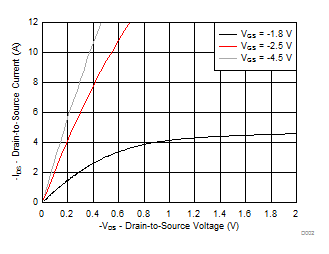 CSD25501F3 Saturation Characteristics