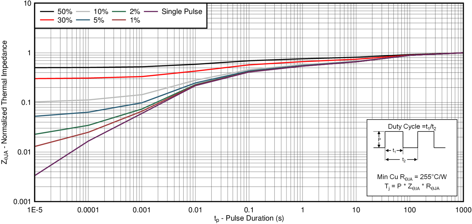 CSD25501F3 Transient Thermal Impedance