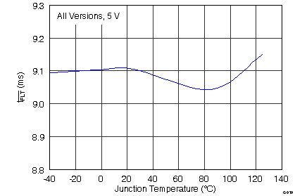 TPS2001D G019_Deglitch_vs_Temp.png