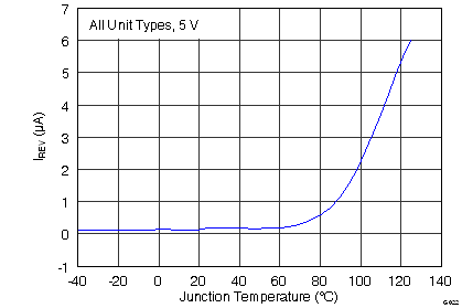 TPS2001D G022_Irev_vs_Tj.png