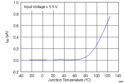 TPS2001D G023_Isd_vs_Tj.png