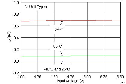 TPS2001D G024_Isd_vs_Vin.png