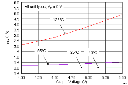 TPS2001D G025_Irev_vs_Vout.png