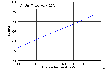 TPS2001D G026_Ise_vs_Tj.png