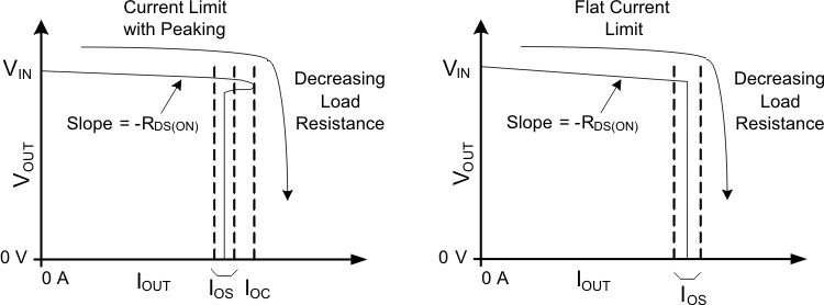 TPS2001D current_limit_lvsau6.gif