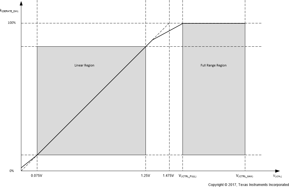 TPS92830-Q1 Analog_Dimming_Ratio_SLIS178.gif