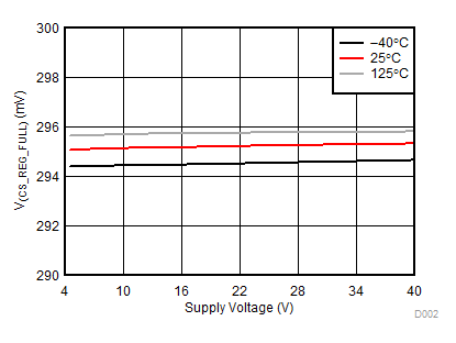 TPS92830-Q1 D002_CSREG_SUPPLY_SLDS233.gif