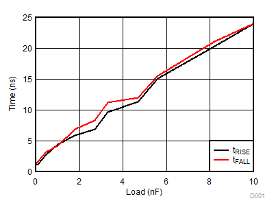 UCC21520-Q1 UCC21520A-Q1 RF_LOAD_NU.gif