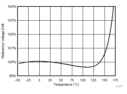 LMS3655 LMS3635-55-tc01-reference-voltage-drift-snas701.gif