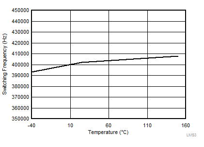 LMS3655 LMS3635-55-tc02-switching-frequency-vs-temperature-snas701.gif