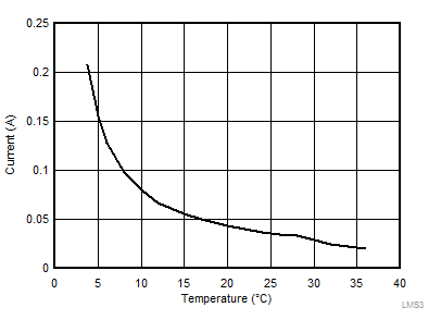 LMS3655 LMS3635-55-tc05-short-circuit-average-input-circuit-snas701.gif