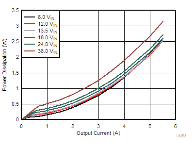 LMS3655 LMS3635-55-tc07-power-dissipation-5v-out-snas701.gif