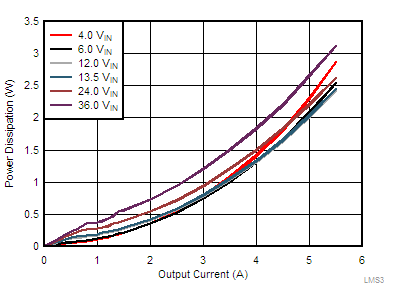 LMS3655 LMS3635-55-tc08-power-dissipation-3pt3v-out-snas701.gif