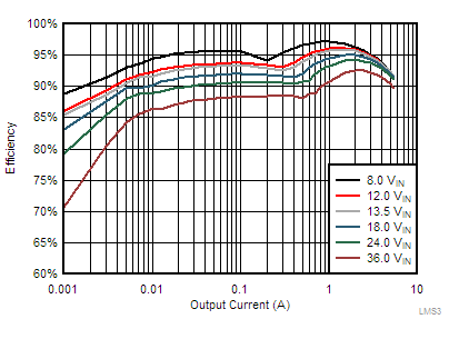 LMS3655 LMS3635-55-tc09-efficiency-auto-snas701.gif