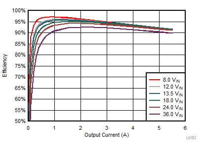 LMS3655 LMS3635-55-tc10-efficiency-fpwm-snas701.gif