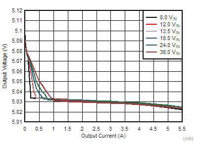 LMS3655 LMS3635-55-tc11-load-and-line-regulation-auto-snas701.gif