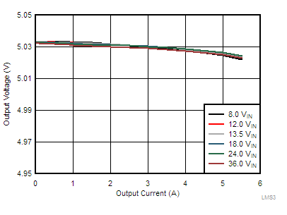 LMS3655 LMS3635-55-tc12-load-and-line-regulation-fpwm-snas701.gif