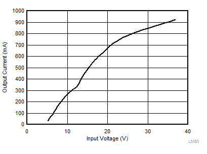 LMS3655 LMS3635-55-tc14-load-current-for-pfm-to-pwm-transition-snas701.gif